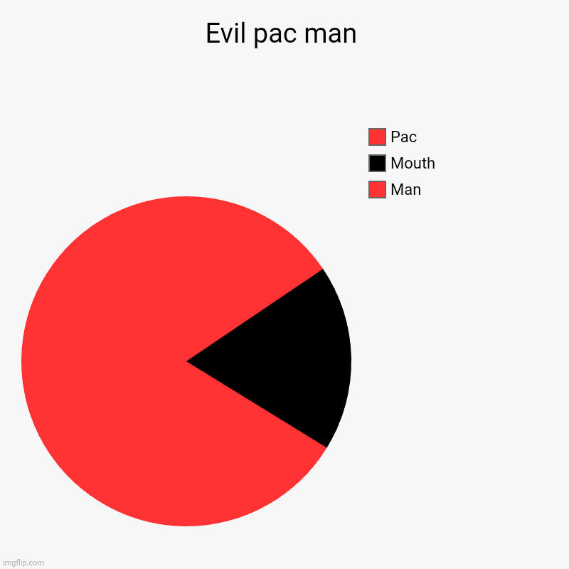 Evil pac man | Evil pac man | Man, Mouth, Pac | image tagged in charts,pie charts,pacman,evil | made w/ Imgflip chart maker