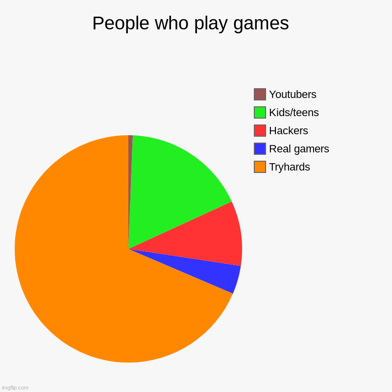 Them games | People who play games  | Tryhards , Real gamers , Hackers , Kids/teens, Youtubers | image tagged in charts,pie charts,gaming | made w/ Imgflip chart maker