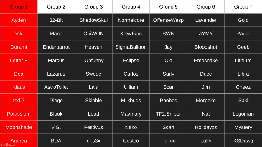 group 1 is up for elimination. comment a person on group 1 to be eliminated. | made w/ Imgflip meme maker