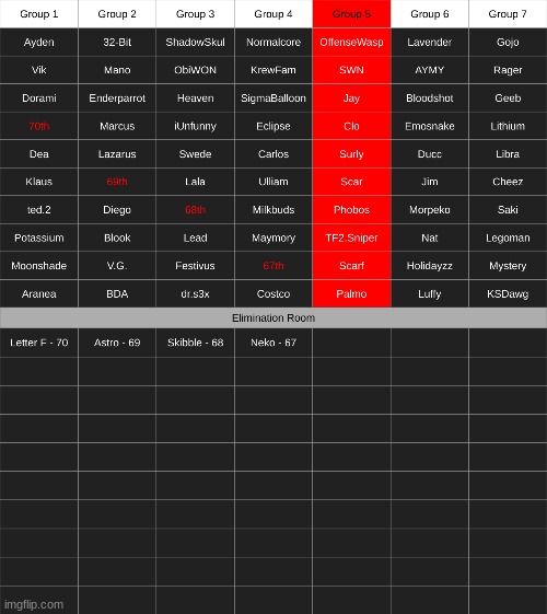 group 5 + skibble knows he's eliminated and is surprisingly not surprised | made w/ Imgflip meme maker