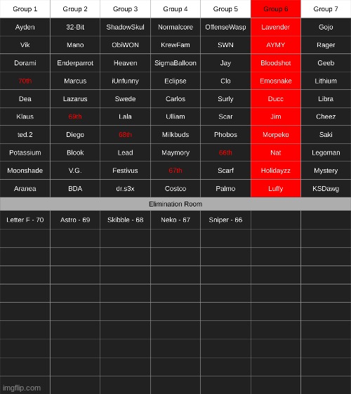 group 6 + if a tie ever happens then i decide who to eliminate in the tie | made w/ Imgflip meme maker