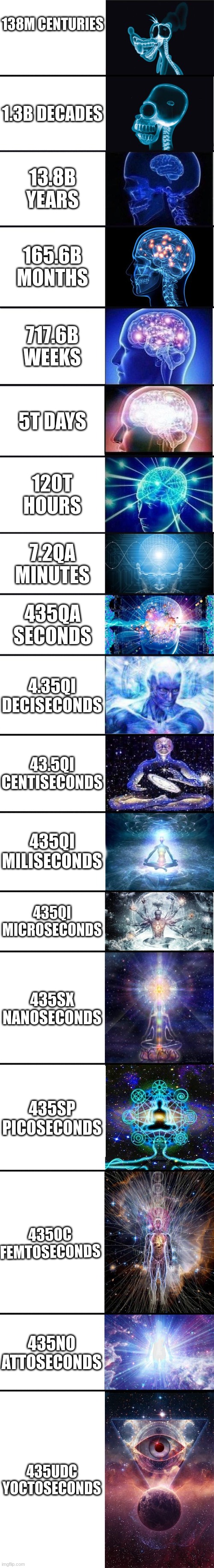 age of the universe | 138M CENTURIES; 1.3B DECADES; 13.8B YEARS; 165.6B MONTHS; 717.6B WEEKS; 5T DAYS; 120T HOURS; 7.2QA MINUTES; 435QA SECONDS; 4.35QI DECISECONDS; 43.5QI CENTISECONDS; 435QI MILISECONDS; 435QI MICROSECONDS; 435SX NANOSECONDS; 435SP PICOSECONDS; 435OC FEMTOSECONDS; 435NO ATTOSECONDS; 435UDC YOCTOSECONDS | image tagged in expanding brain 9001,memes,funny memes,funny,universe,fun | made w/ Imgflip meme maker