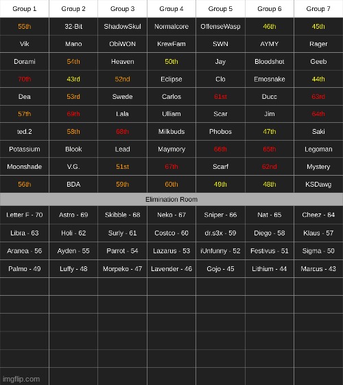 for a plot twist all groups are up for elimination | made w/ Imgflip meme maker