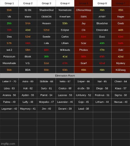 vote TWO people from the two selected groups | made w/ Imgflip meme maker