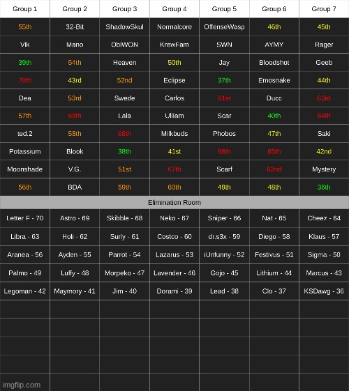 HALFWAY THERE - first person to rank all the remaining mfs from best to worst gets to decide who's eliminated | made w/ Imgflip meme maker