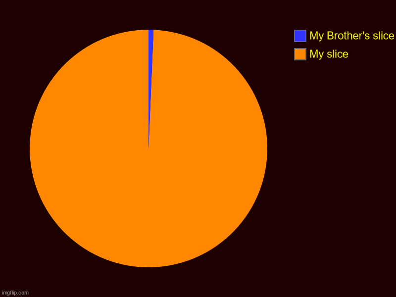 My slice, My Brother's slice | image tagged in charts,pie charts | made w/ Imgflip chart maker