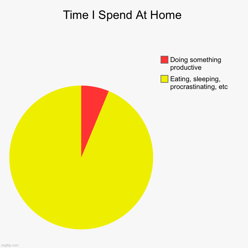 This is actually legit | Time I Spend At Home | Eating, sleeping, procrastinating, etc, Doing something productive | image tagged in charts,pie charts,relatable,funny | made w/ Imgflip chart maker