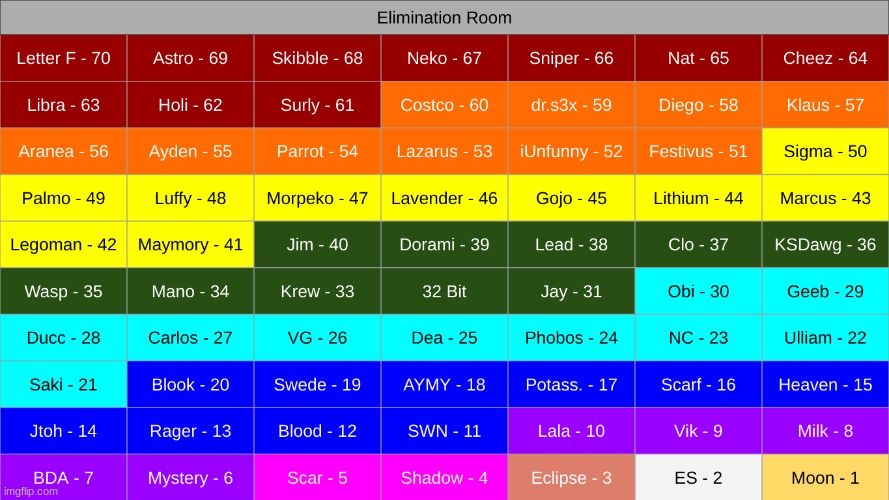 full elimination order | made w/ Imgflip meme maker