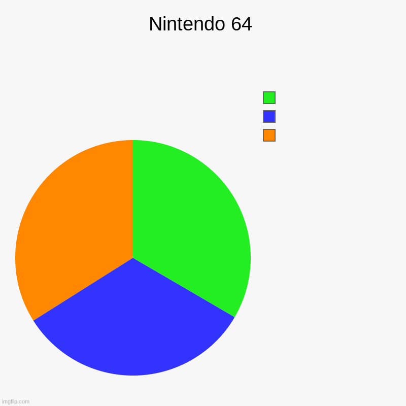 Nintendo 64 | Nintendo 64 |  ,  , | image tagged in charts,pie charts | made w/ Imgflip chart maker