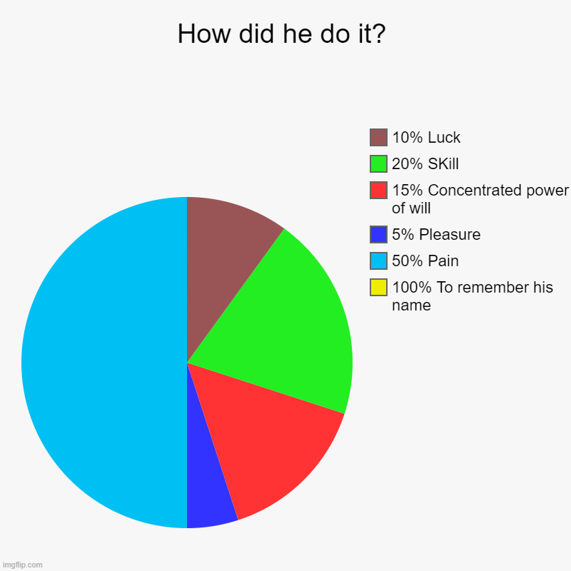 Get the reference? | How did he do it? | 100% To remember his name, 50% Pain, 5% Pleasure, 15% Concentrated power of will, 20% SKill, 10% Luck | image tagged in charts,pie charts | made w/ Imgflip chart maker