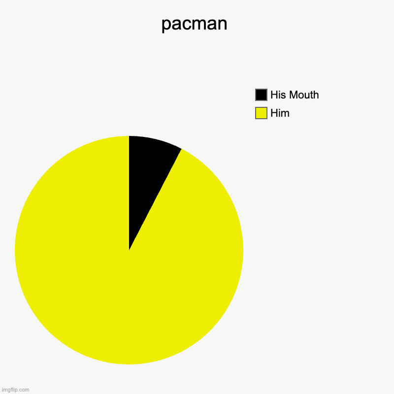 pacman | pacman | Him, His Mouth | image tagged in charts,pie charts,pacman | made w/ Imgflip chart maker