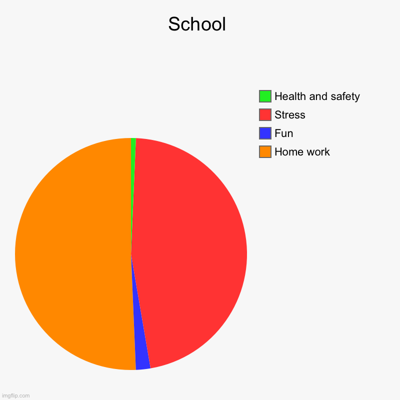 School | Home work , Fun, Stress, Health and safety | image tagged in charts,pie charts | made w/ Imgflip chart maker