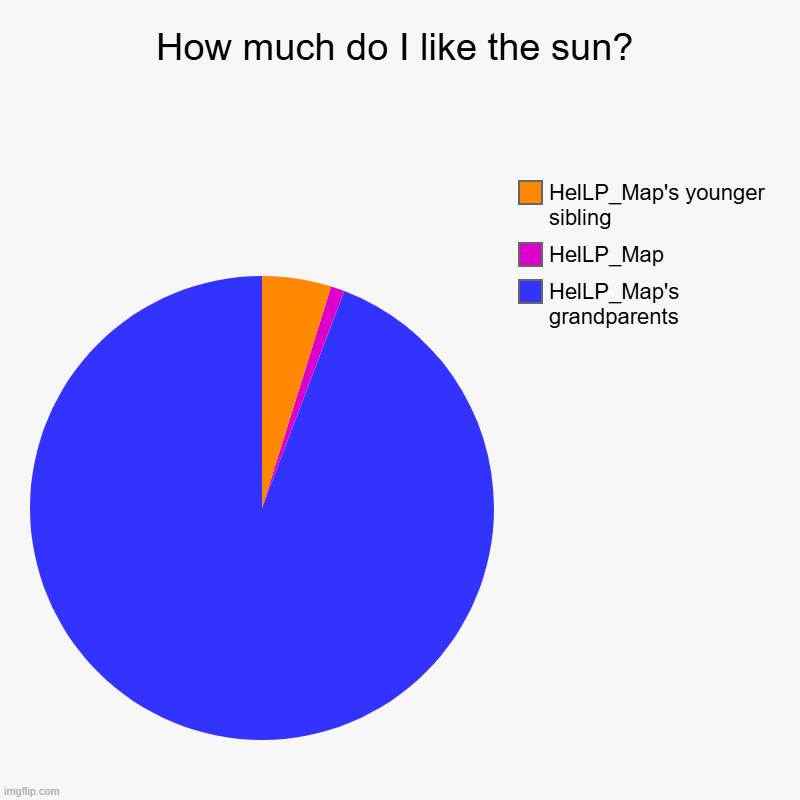 my uncle call's me "cave dweller" for a reason | How much do I like the sun? | HelLP_Map's grandparents, HelLP_Map, HelLP_Map's younger sibling | image tagged in charts,pie charts | made w/ Imgflip chart maker