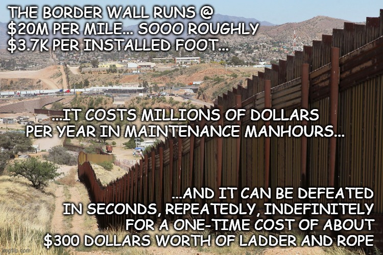 Let's talk about fiscal responsibility... | THE BORDER WALL RUNS @ $20M PER MILE... SOOO ROUGHLY $3.7K PER INSTALLED FOOT... ...IT COSTS MILLIONS OF DOLLARS PER YEAR IN MAINTENANCE MANHOURS... ...AND IT CAN BE DEFEATED IN SECONDS, REPEATEDLY, INDEFINITELY FOR A ONE-TIME COST OF ABOUT $300 DOLLARS WORTH OF LADDER AND ROPE | image tagged in border wall 02,nonsense | made w/ Imgflip meme maker