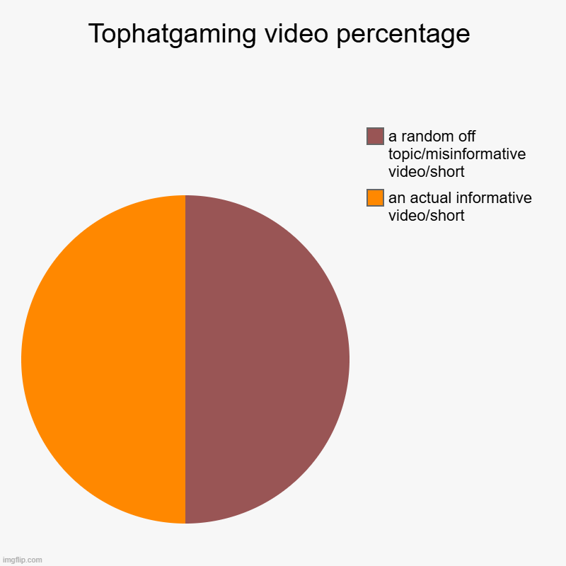 they guy can't pick a LANE. (Not ment to be hate, I'm just stating the obvious) | Tophatgaming video percentage | an actual informative video/short, a random off topic/misinformative video/short | image tagged in charts,pie charts,youtube,youtube shorts,youtuber | made w/ Imgflip chart maker