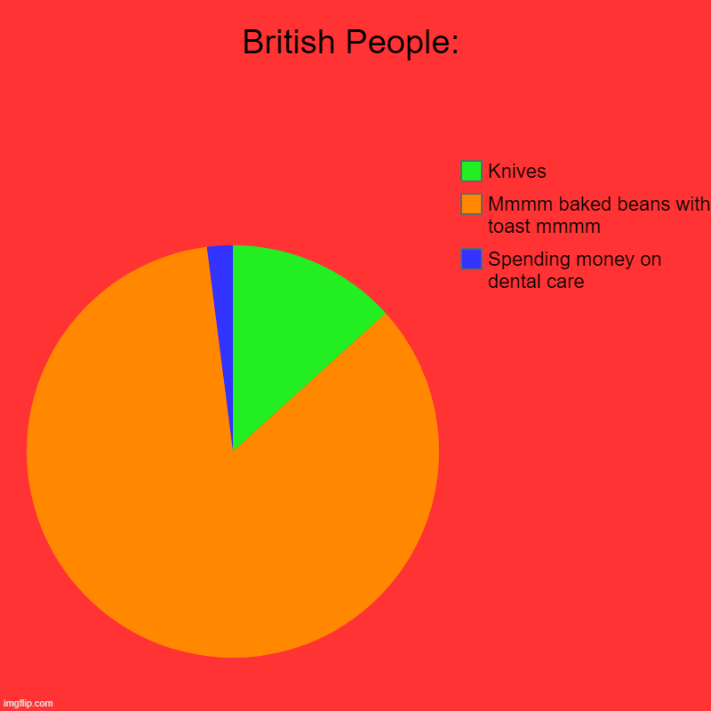 British people | British People: | Spending money on dental care, Mmmm baked beans with toast mmmm, Knives | image tagged in charts,pie charts,british | made w/ Imgflip chart maker