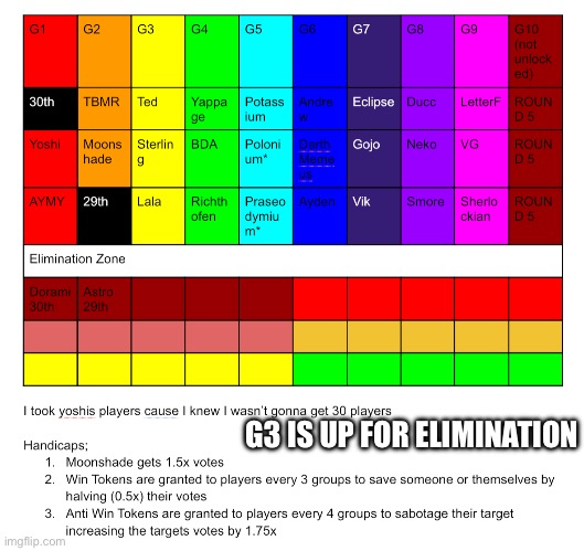 G3 IS UP FOR ELIMINATION | made w/ Imgflip meme maker