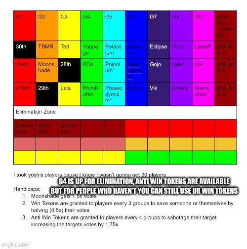G4 IS UP FOR ELIMINATION, ANTI WIN TOKENS ARE AVAILABLE BUT FOR PEOPLE WHO HAVEN’T YOU CAN STILL USE UR WIN TOKENS | made w/ Imgflip meme maker