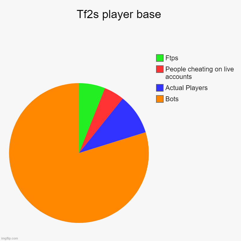 SAVE TF2 | Tf2s player base | Bots, Actual Players, People cheating on live accounts, Ftps | image tagged in charts,pie charts | made w/ Imgflip chart maker