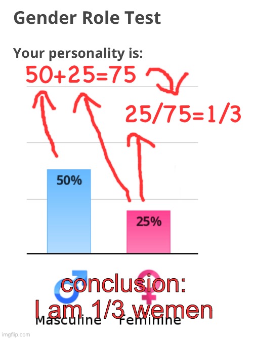 helmn gnaugh | 50+25=75; 25/75=1/3; conclusion: I am 1/3 wemen | made w/ Imgflip meme maker