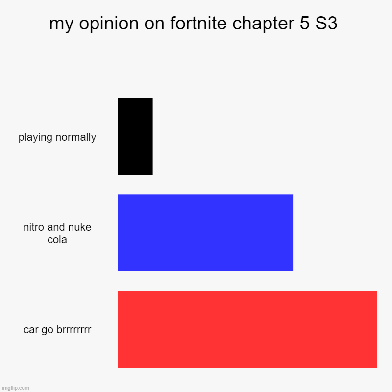 my honest opinion | my opinion on fortnite chapter 5 S3 | playing normally, nitro and nuke cola, car go brrrrrrrr | image tagged in charts,bar charts | made w/ Imgflip chart maker