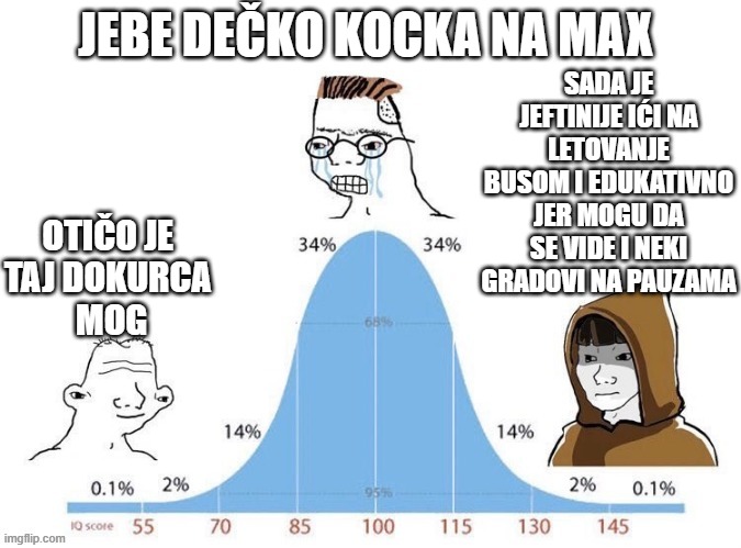 Bell Curve | JEBE DEČKO KOCKA NA MAX; SADA JE JEFTINIJE IĆI NA LETOVANJE BUSOM I EDUKATIVNO JER MOGU DA SE VIDE I NEKI GRADOVI NA PAUZAMA; OTIČO JE 
TAJ DOKURCA 
MOG | image tagged in bell curve | made w/ Imgflip meme maker