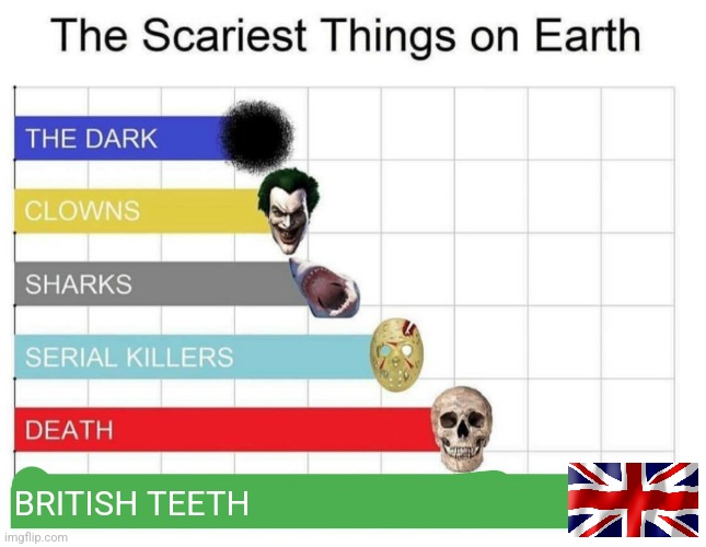 *heart attack* | BRITISH TEETH | image tagged in scariest things on earth | made w/ Imgflip meme maker