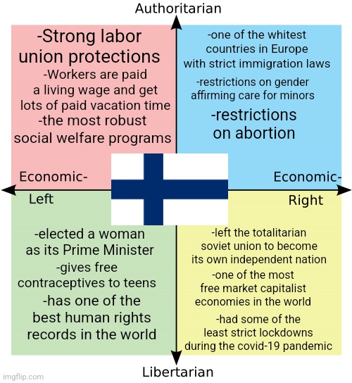 Finland is all across the political compass | -one of the whitest countries in Europe with strict immigration laws; -Strong labor union protections; -Workers are paid a living wage and get lots of paid vacation time; -restrictions on gender affirming care for minors; -the most robust social welfare programs; -restrictions on abortion; -elected a woman as its Prime Minister; -left the totalitarian soviet union to become its own independent nation; -gives free contraceptives to teens; -one of the most free market capitalist economies in the world; -has one of the best human rights records in the world; -had some of the least strict lockdowns during the covid-19 pandemic | image tagged in political compass,finland,europe,economics,equality,human rights | made w/ Imgflip meme maker