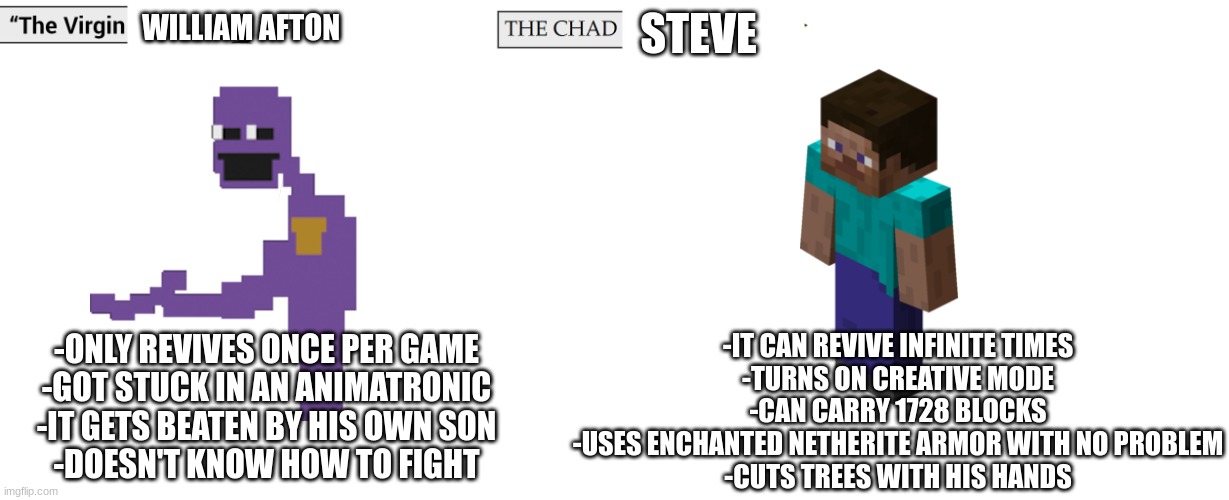 Virgin and Chad | WILLIAM AFTON; STEVE; -ONLY REVIVES ONCE PER GAME
-GOT STUCK IN AN ANIMATRONIC
-IT GETS BEATEN BY HIS OWN SON
-DOESN'T KNOW HOW TO FIGHT; -IT CAN REVIVE INFINITE TIMES
-TURNS ON CREATIVE MODE
-CAN CARRY 1728 BLOCKS
-USES ENCHANTED NETHERITE ARMOR WITH NO PROBLEM
-CUTS TREES WITH HIS HANDS | image tagged in virgin and chad,minecraft,fnaf,fnaf 3,purple guy,minecraft steve | made w/ Imgflip meme maker
