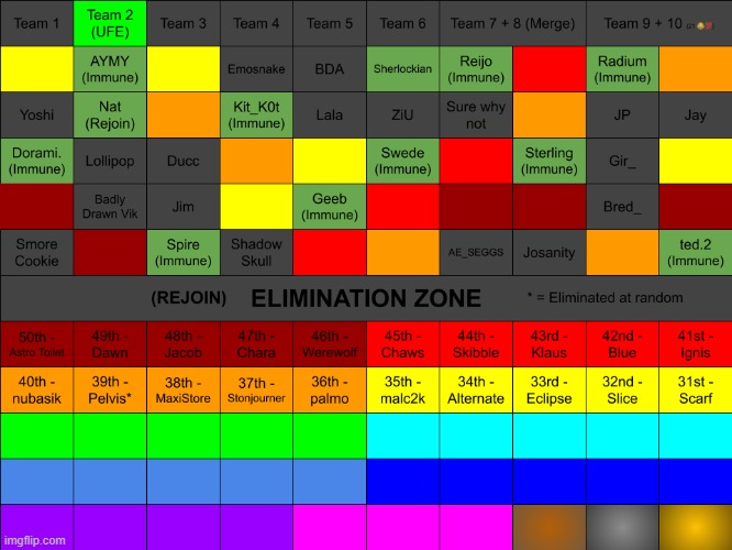 Scarf is out. Teams 9 and 10 have merged, and Team 2 is UFE | made w/ Imgflip meme maker