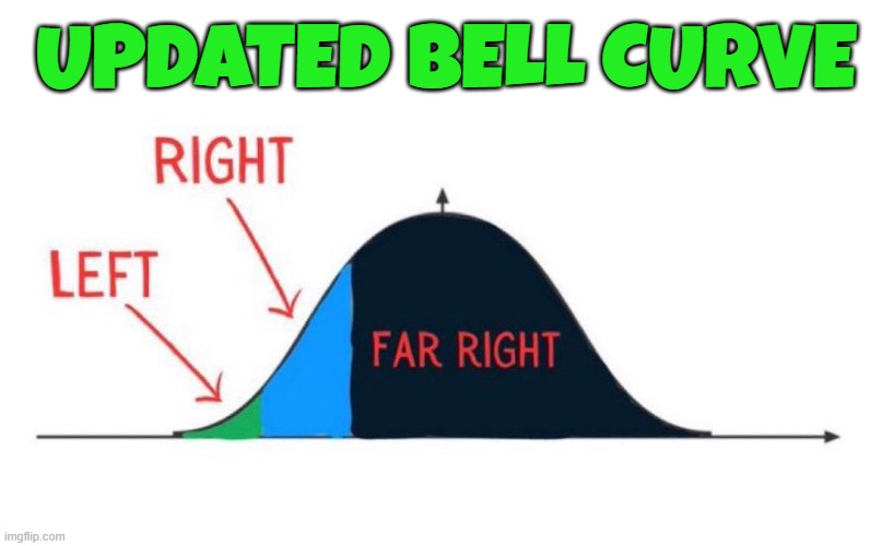 Updated for modern times | UPDATED BELL CURVE | image tagged in leftists,bell curve,republican,conservatives,maga,make america great again | made w/ Imgflip meme maker