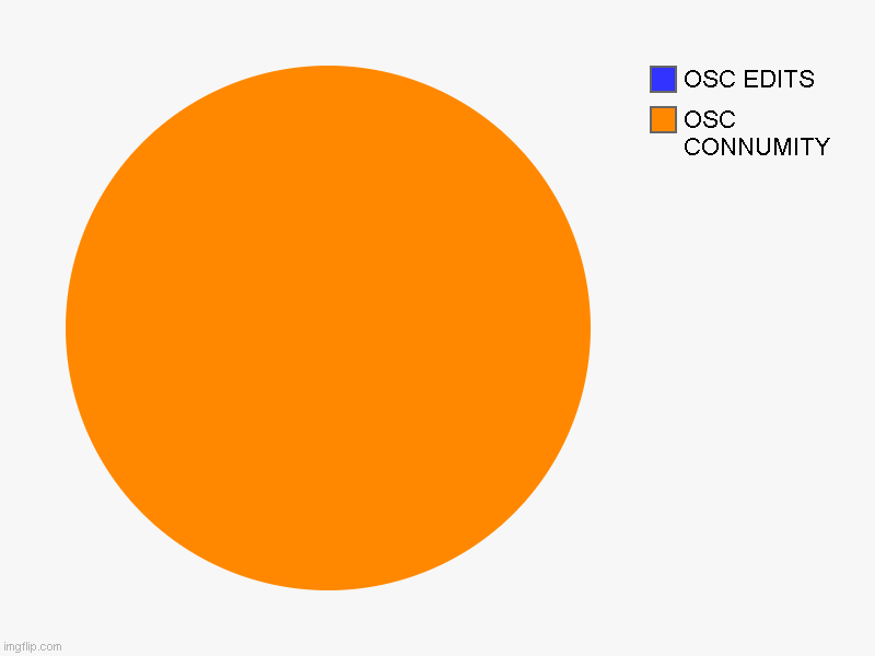 OSC CONNUMITY, OSC EDITS | image tagged in charts,pie charts | made w/ Imgflip chart maker
