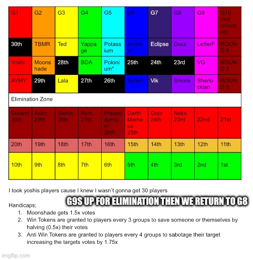 G9S UP FOR ELIMINATION THEN WE RETURN TO G8 | made w/ Imgflip meme maker