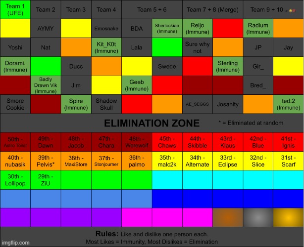 ZiU is out, teams 5 and 6 have merged and Team 1 is UFE. (Don't forget to specify who you like and dislike) | made w/ Imgflip meme maker