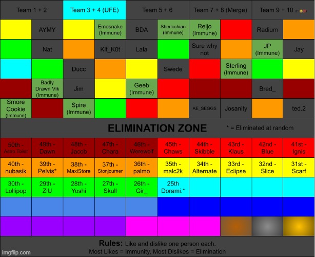 Nobody voted, so I eliminated Dorami at random. Teams 3 and 4 are UFE. | made w/ Imgflip meme maker