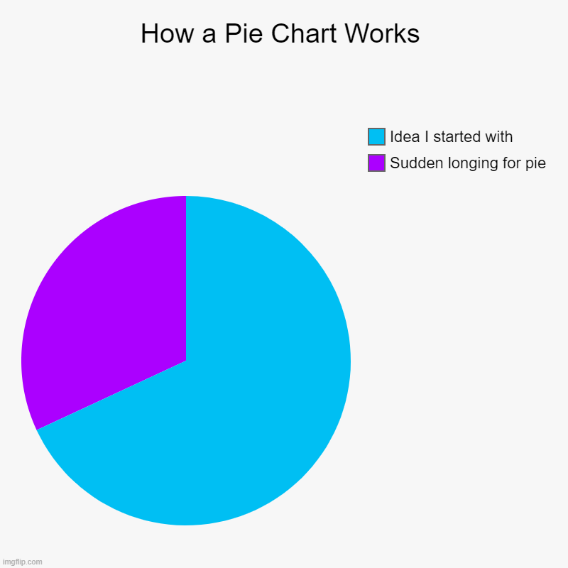 What graphs mean to me | How a Pie Chart Works | Sudden longing for pie, Idea I started with | image tagged in charts,pie charts | made w/ Imgflip chart maker