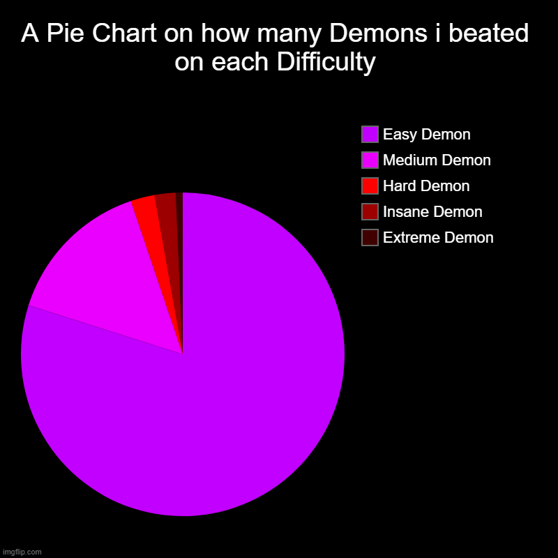 This can Change in the Future. | A Pie Chart on how many Demons i beated on each Difficulty | Extreme Demon, Insane Demon, Hard Demon, Medium Demon, Easy Demon | image tagged in charts,pie charts | made w/ Imgflip chart maker
