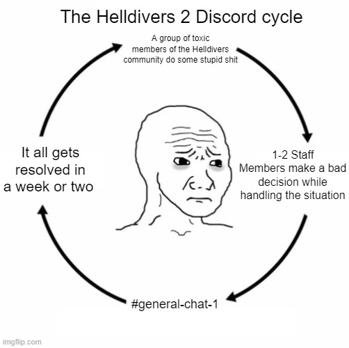 The Helldivers 2 Discord Cycle | The Helldivers 2 Discord cycle; A group of toxic members of the Helldivers community do some stupid shit; It all gets resolved in a week or two; 1-2 Staff Members make a bad decision while handling the situation; #general-chat-1 | image tagged in sad wojak cycle | made w/ Imgflip meme maker