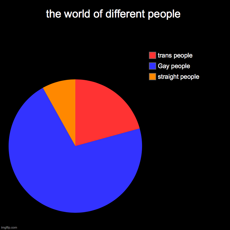the world of different people | straight people, Gay people, trans people | image tagged in charts,pie charts | made w/ Imgflip chart maker