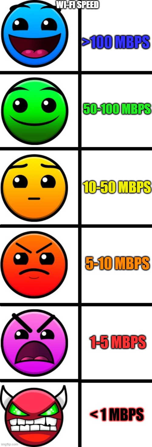 Wi-Fi speed (ft. Geometry Dash Difficulty Faces) | WI-FI SPEED; >100 MBPS; 50-100 MBPS; 10-50 MBPS; 5-10 MBPS; 1-5 MBPS; < 1 MBPS | image tagged in geometry dash difficulty faces | made w/ Imgflip meme maker