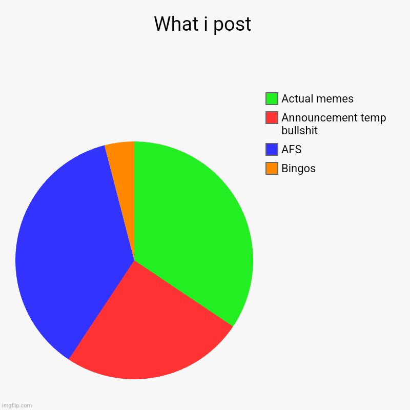 What i post | Bingos, AFS, Announcement temp bullshit, Actual memes | image tagged in charts,pie charts | made w/ Imgflip chart maker