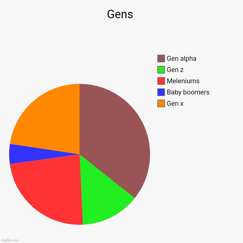 gen | Gens | Gen x, Baby boomers, Meleniums, Gen z, Gen alpha | image tagged in charts,pie charts,gender,trololol,old man | made w/ Imgflip chart maker