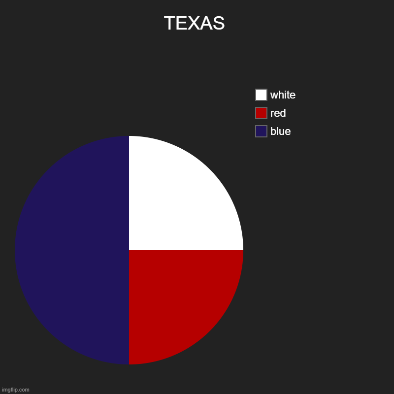 How to make Texas | TEXAS | blue, red, white | image tagged in charts,pie charts | made w/ Imgflip chart maker