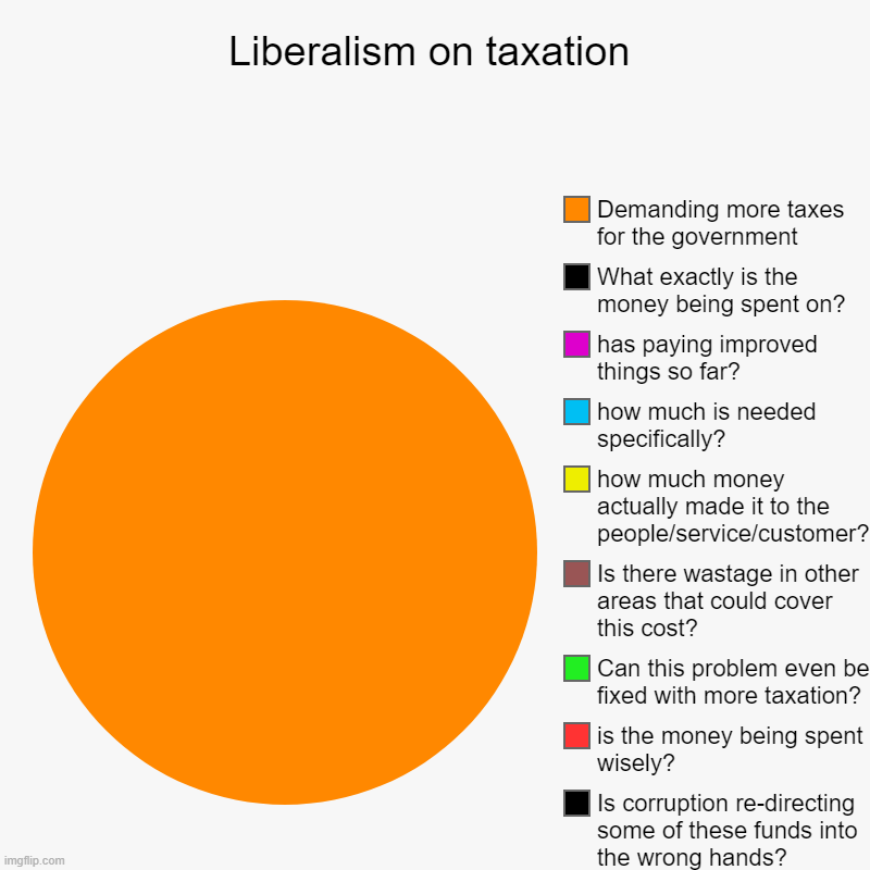 One of the core reasons why conservatives will never get onboard with liberals. | Liberalism on taxation | Is corruption re-directing  some of these funds into the wrong hands?, is the money being spent wisely?, Can this p | image tagged in charts,pie charts | made w/ Imgflip chart maker