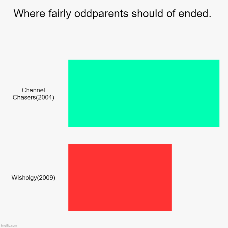 People say Channel Chasers should been the perfect ending(until secret wish happened) | Where fairly oddparents should of ended. | Channel Chasers(2004), Wisholgy(2009) | image tagged in charts,bar charts,fairly odd parents,the fairly oddparents,nickelodeon | made w/ Imgflip chart maker