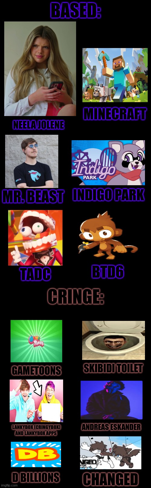 BASED:; MINECRAFT; NEELA JOLENE; INDIGO PARK; MR. BEAST; BTD6; TADC; CRINGE:; SKIBIDI TOILET; GAMETOONS; ANDREAS ESKANDER; LANKYBOX (CRINGYBOX) AND LANKYBOX APPS; D BILLIONS; CHANGED | made w/ Imgflip meme maker