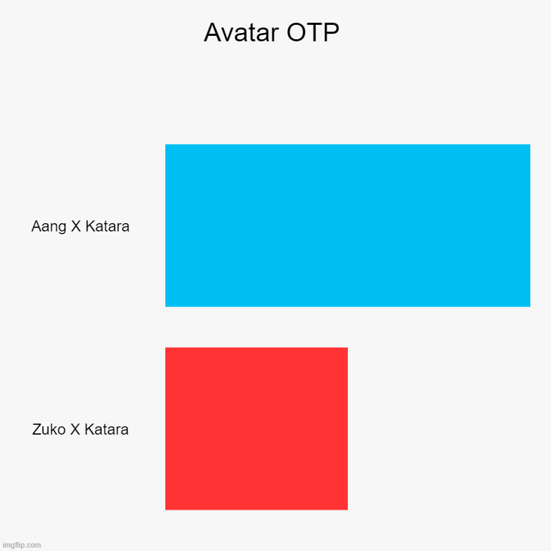 Aang and Katara is the best OTP(despite it being a mistake kind of) | Avatar OTP | Aang X Katara, Zuko X Katara | image tagged in charts,bar charts,avatar the last airbender,nickelodeon | made w/ Imgflip chart maker