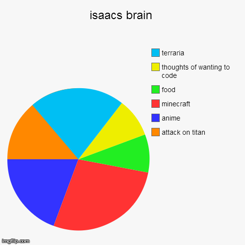 isaacs brain | attack on titan, anime, minecraft, food, thoughts of wanting to code, terraria | image tagged in funny,pie charts | made w/ Imgflip chart maker