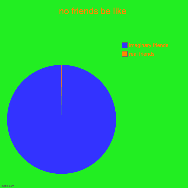 no friends??? | no friends be like | real friends, imaginary friends | image tagged in charts,pie charts | made w/ Imgflip chart maker