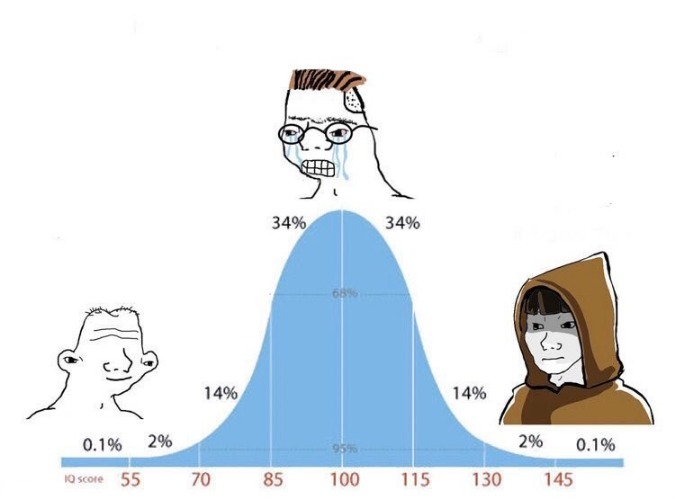 High Quality Bell Curve Blank Meme Template